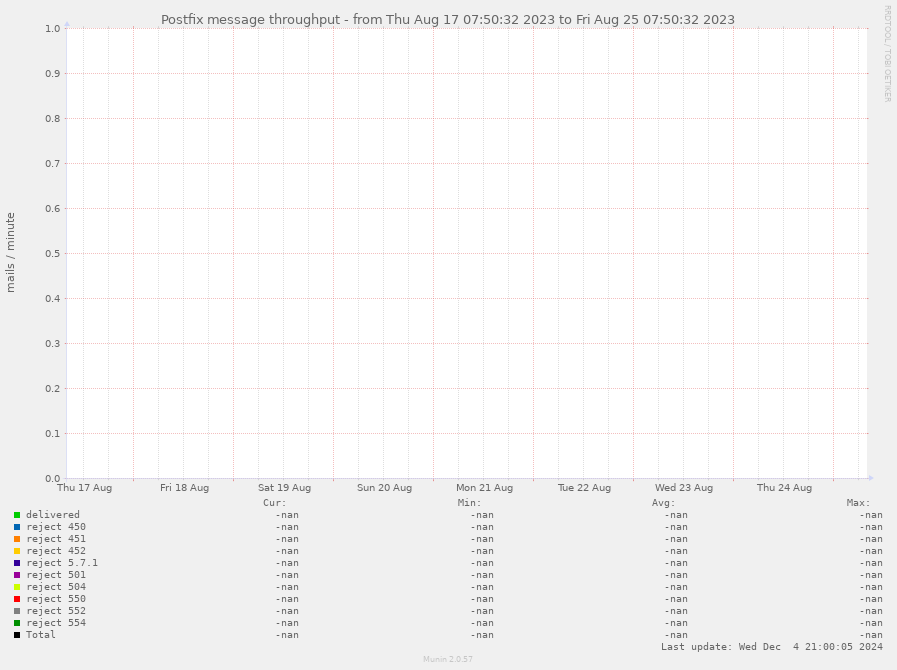 Munin graph showing a sudden increase in rejected messages